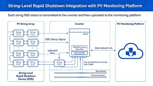 architecture diagram for integrating string level rapid shutdown with pv monitoring platform