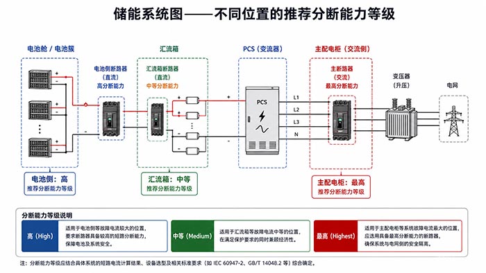 diagram showing recommended DC MCCB breaking capacity levels at different locations in a PV system