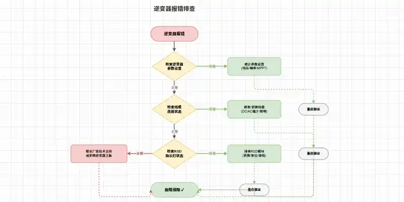 decision tree for troubleshooting rapid shutdown device communication loss