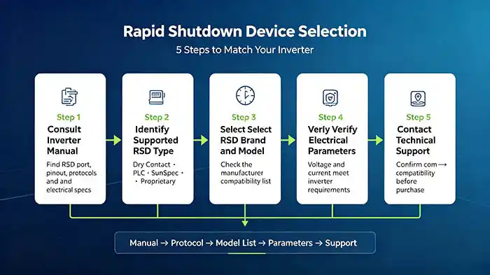 five step compatibility check flowchart for installing string level rapid shutdown on PV inverter including manual review protocol match and electrical verification